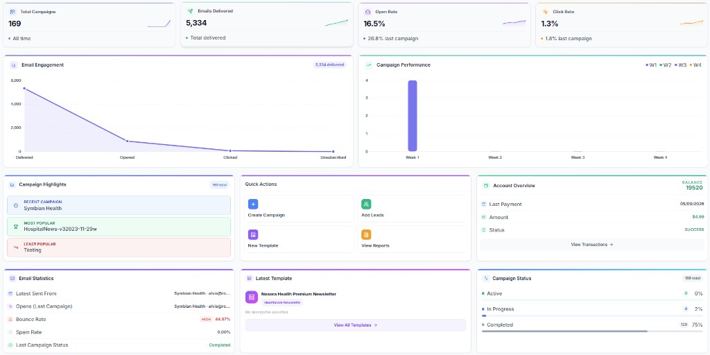 Instant visibility into campaign performance and customer behavior with real-time data.