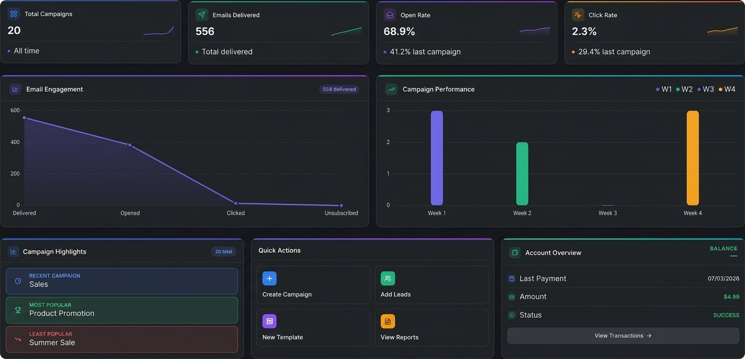 Enterprise analytics dashboard showing campaign performance
